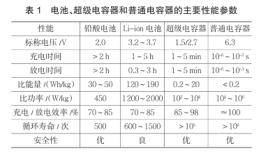 什么是超级电容？超级电容器的原理及特点是什么